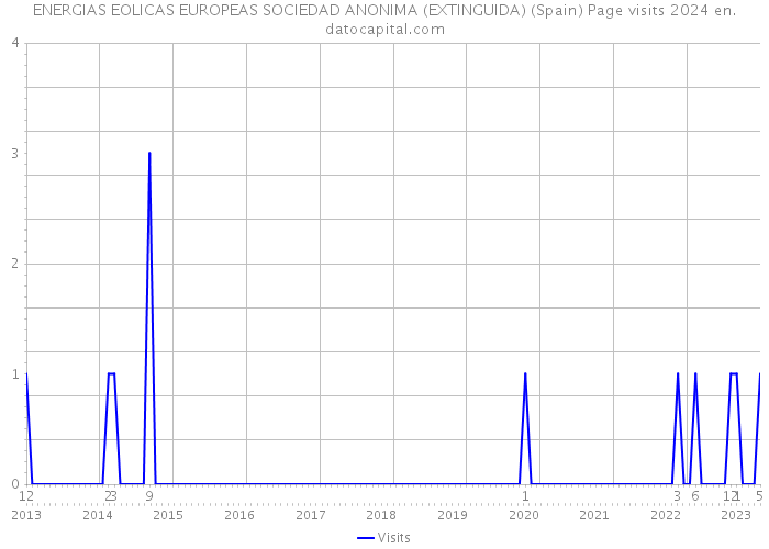 ENERGIAS EOLICAS EUROPEAS SOCIEDAD ANONIMA (EXTINGUIDA) (Spain) Page visits 2024 
