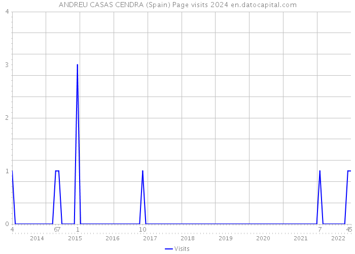 ANDREU CASAS CENDRA (Spain) Page visits 2024 