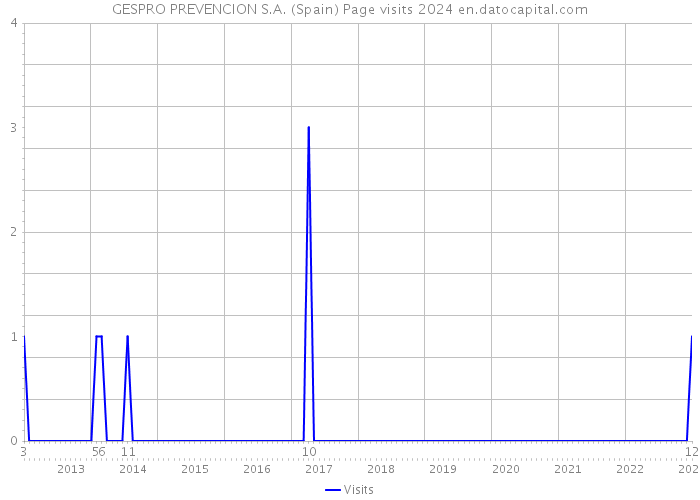 GESPRO PREVENCION S.A. (Spain) Page visits 2024 