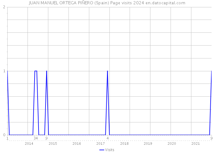 JUAN MANUEL ORTEGA PIÑERO (Spain) Page visits 2024 