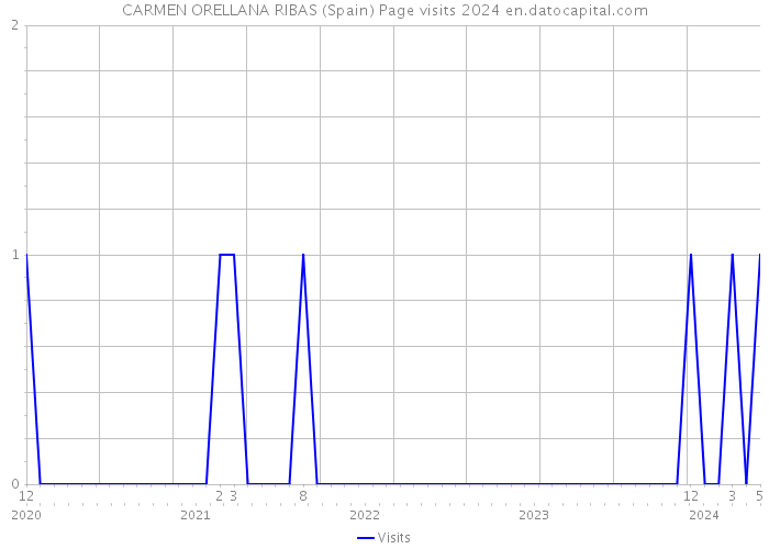 CARMEN ORELLANA RIBAS (Spain) Page visits 2024 