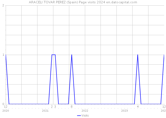 ARACELI TOVAR PEREZ (Spain) Page visits 2024 