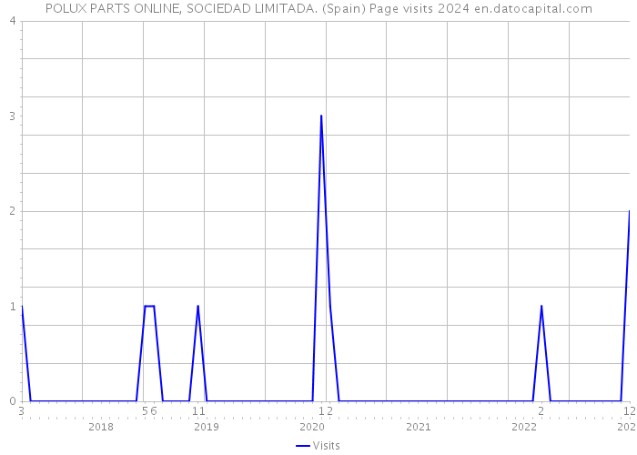 POLUX PARTS ONLINE, SOCIEDAD LIMITADA. (Spain) Page visits 2024 
