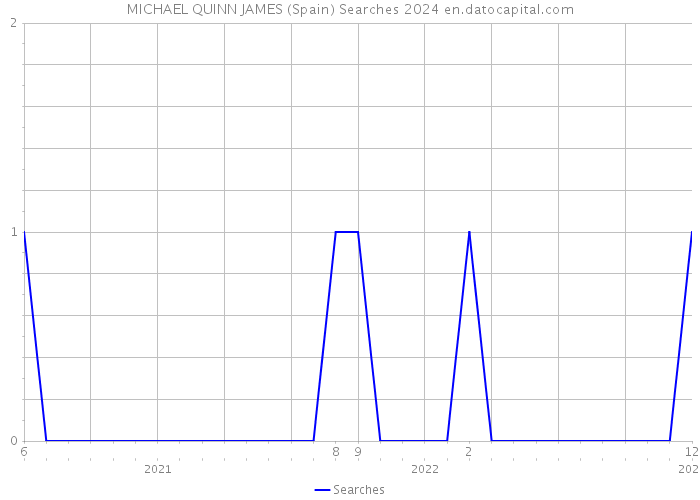 MICHAEL QUINN JAMES (Spain) Searches 2024 