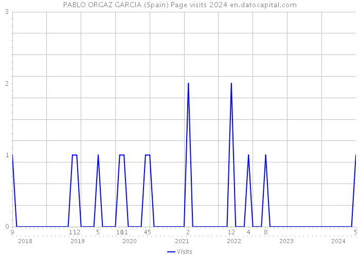 PABLO ORGAZ GARCIA (Spain) Page visits 2024 