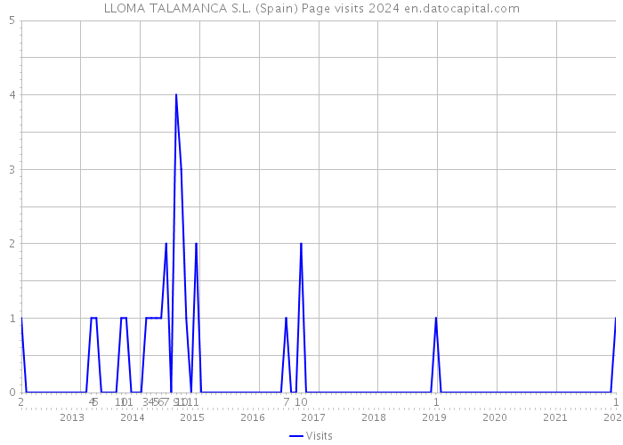 LLOMA TALAMANCA S.L. (Spain) Page visits 2024 