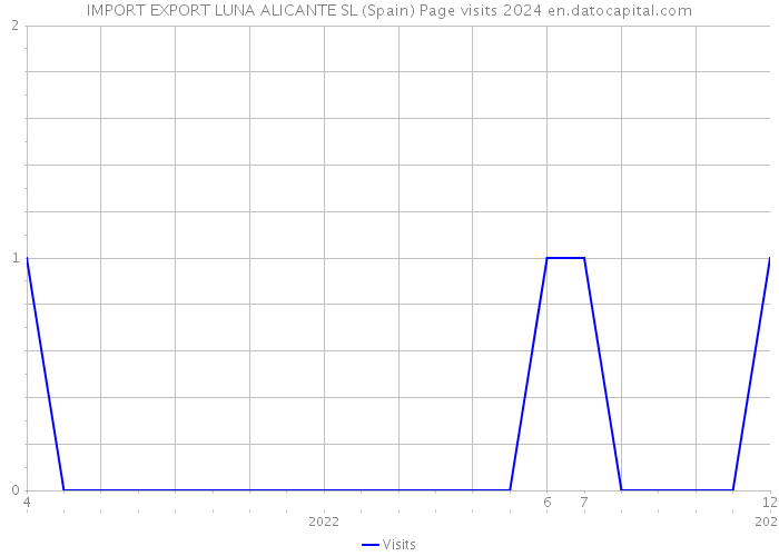 IMPORT EXPORT LUNA ALICANTE SL (Spain) Page visits 2024 