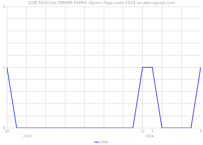 JOSE PASCUAL FERRER PARRA (Spain) Page visits 2024 