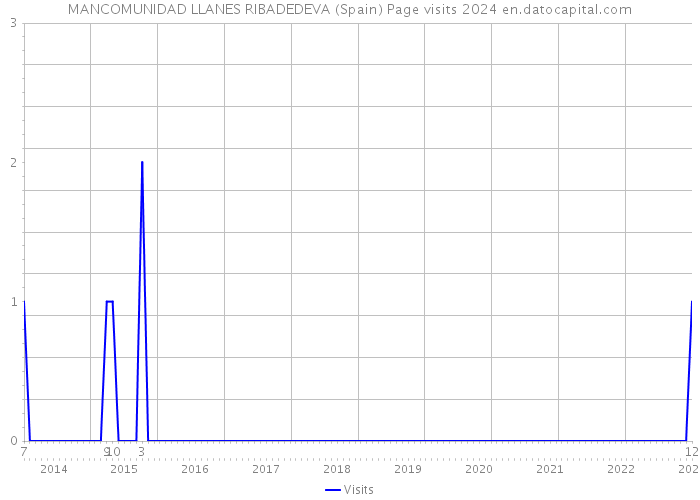 MANCOMUNIDAD LLANES RIBADEDEVA (Spain) Page visits 2024 