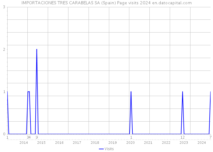 IMPORTACIONES TRES CARABELAS SA (Spain) Page visits 2024 