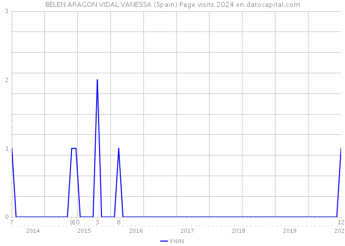 BELEN ARAGON VIDAL VANESSA (Spain) Page visits 2024 