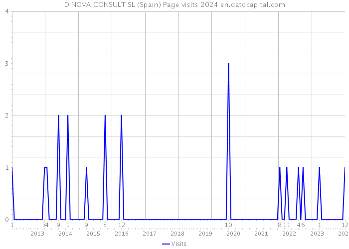 DINOVA CONSULT SL (Spain) Page visits 2024 