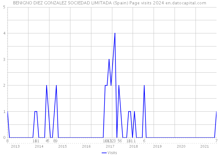 BENIGNO DIEZ GONZALEZ SOCIEDAD LIMITADA (Spain) Page visits 2024 