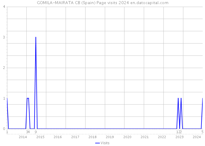 GOMILA-MAIRATA CB (Spain) Page visits 2024 
