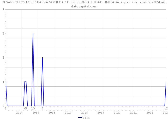 DESARROLLOS LOPEZ PARRA SOCIEDAD DE RESPONSABILIDAD LIMITADA. (Spain) Page visits 2024 