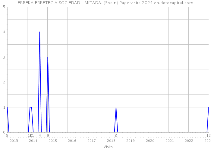 ERREKA ERRETEGIA SOCIEDAD LIMITADA. (Spain) Page visits 2024 