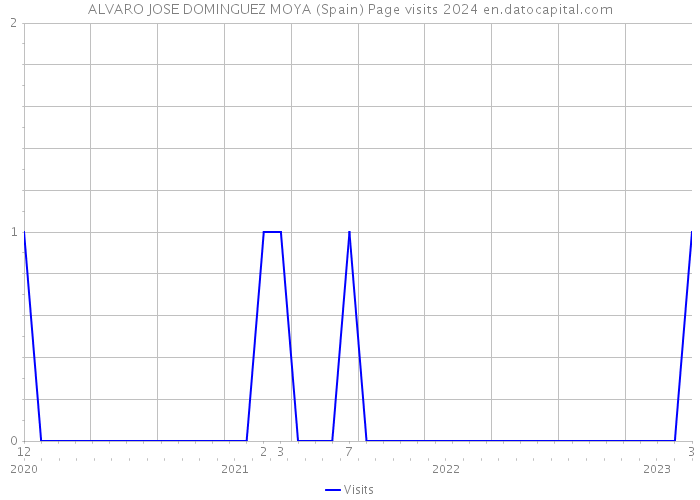 ALVARO JOSE DOMINGUEZ MOYA (Spain) Page visits 2024 