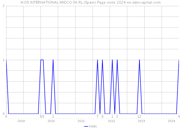 IKOS INTERNATIONAL MIDCO SA RL (Spain) Page visits 2024 