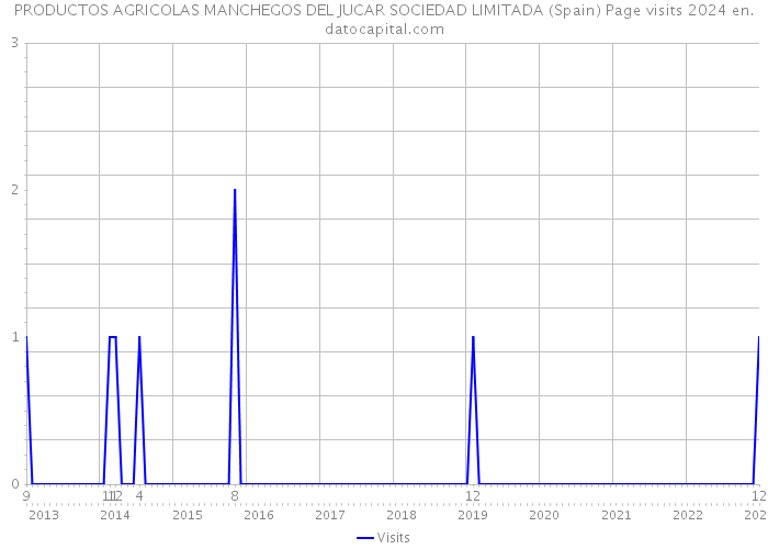 PRODUCTOS AGRICOLAS MANCHEGOS DEL JUCAR SOCIEDAD LIMITADA (Spain) Page visits 2024 