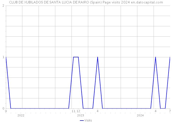 CLUB DE XUBILADOS DE SANTA LUCIA DE RAIRO (Spain) Page visits 2024 