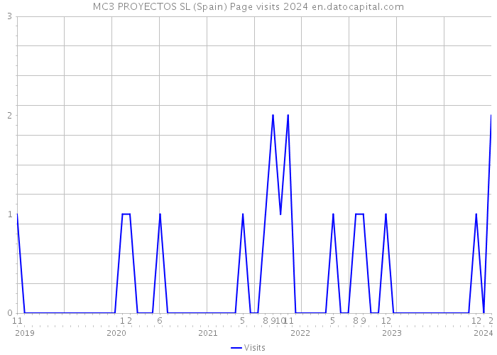MC3 PROYECTOS SL (Spain) Page visits 2024 