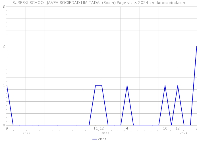 SURFSKI SCHOOL JAVEA SOCIEDAD LIMITADA. (Spain) Page visits 2024 