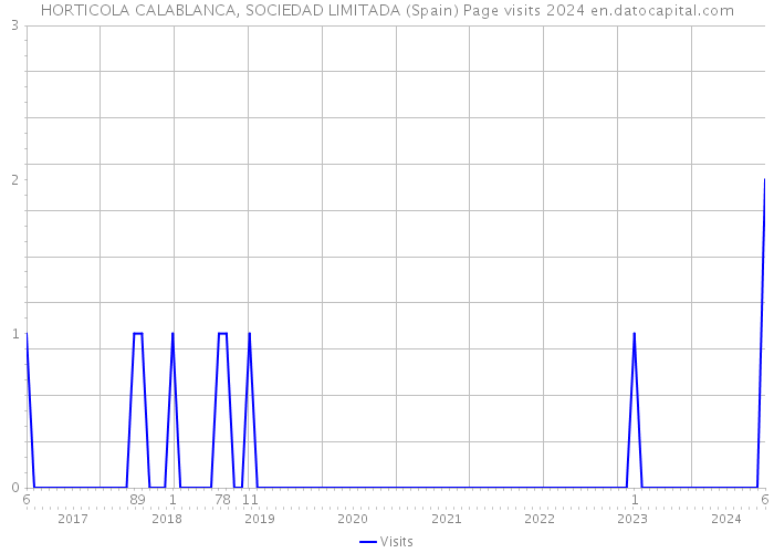 HORTICOLA CALABLANCA, SOCIEDAD LIMITADA (Spain) Page visits 2024 