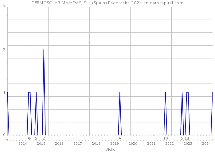 TERMOSOLAR MAJADAS, S.L. (Spain) Page visits 2024 