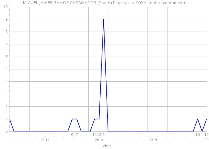 MIGUEL JAVIER RAMOS CASAMAYOR (Spain) Page visits 2024 