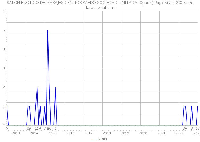 SALON EROTICO DE MASAJES CENTROOVIEDO SOCIEDAD LIMITADA. (Spain) Page visits 2024 