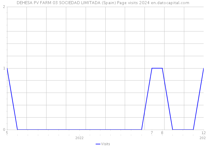 DEHESA PV FARM 03 SOCIEDAD LIMITADA (Spain) Page visits 2024 