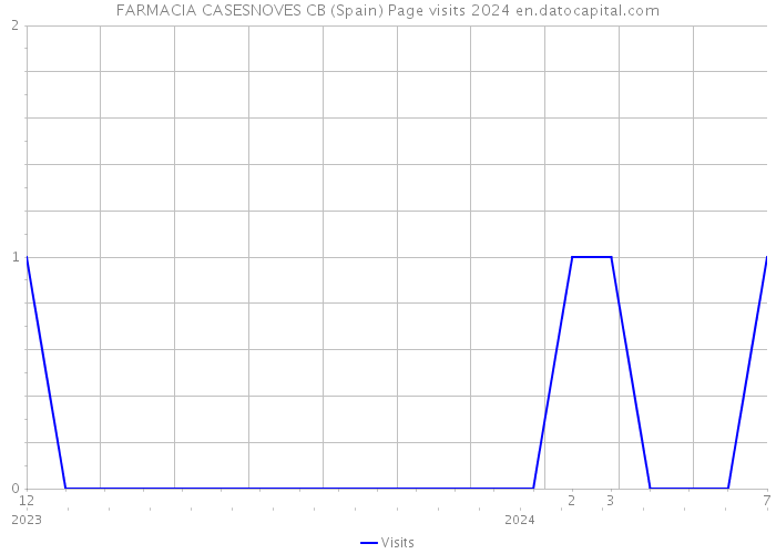 FARMACIA CASESNOVES CB (Spain) Page visits 2024 