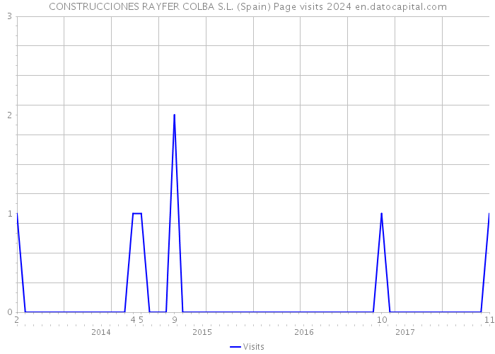 CONSTRUCCIONES RAYFER COLBA S.L. (Spain) Page visits 2024 