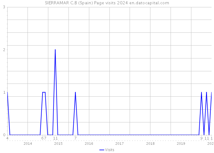 SIERRAMAR C.B (Spain) Page visits 2024 