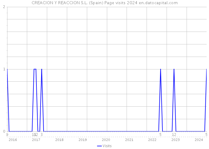 CREACION Y REACCION S.L. (Spain) Page visits 2024 