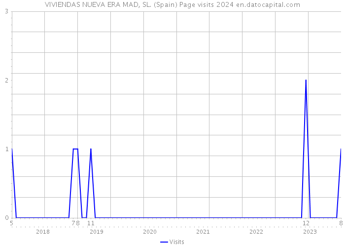 VIVIENDAS NUEVA ERA MAD, SL. (Spain) Page visits 2024 
