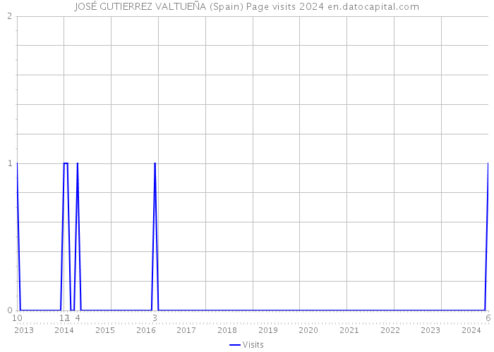 JOSÉ GUTIERREZ VALTUEÑA (Spain) Page visits 2024 