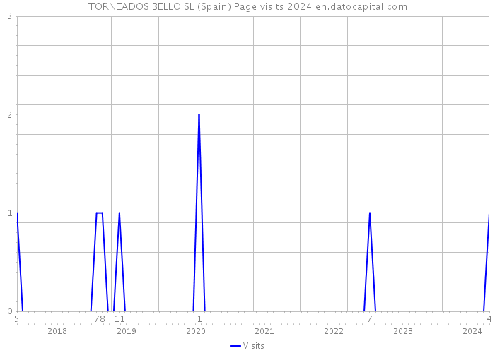 TORNEADOS BELLO SL (Spain) Page visits 2024 