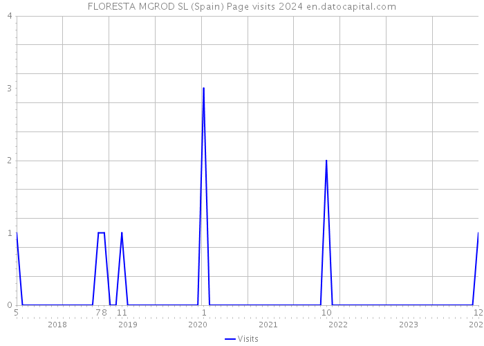 FLORESTA MGROD SL (Spain) Page visits 2024 