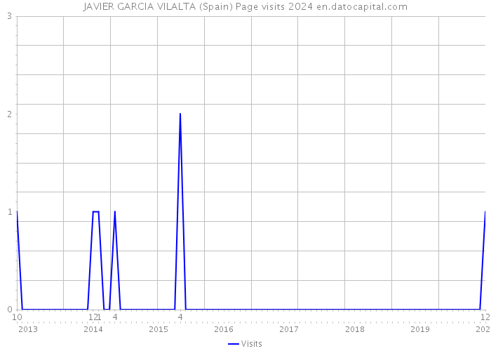 JAVIER GARCIA VILALTA (Spain) Page visits 2024 