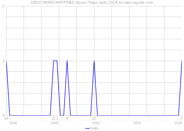 DIEGO MORA MARTINEZ (Spain) Page visits 2024 