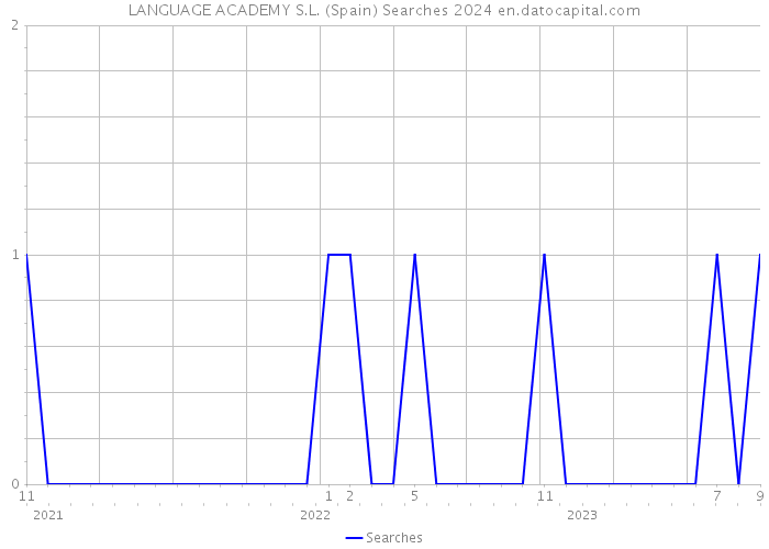 LANGUAGE ACADEMY S.L. (Spain) Searches 2024 