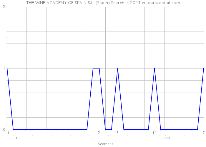 THE WINE ACADEMY OF SPAIN S.L. (Spain) Searches 2024 
