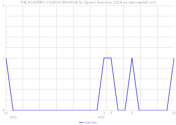 THE ACADEMY COLEGIO BILINGUE SL (Spain) Searches 2024 