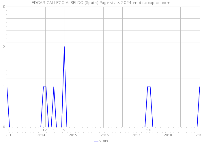 EDGAR GALLEGO ALBELDO (Spain) Page visits 2024 