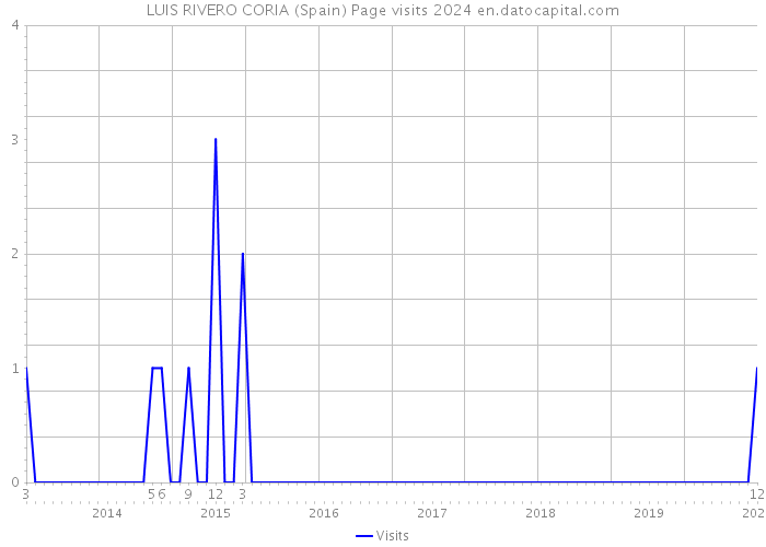 LUIS RIVERO CORIA (Spain) Page visits 2024 