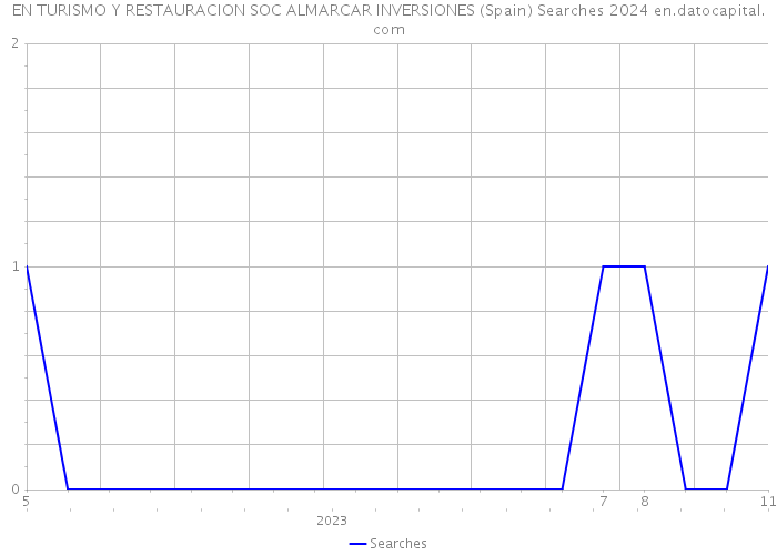 EN TURISMO Y RESTAURACION SOC ALMARCAR INVERSIONES (Spain) Searches 2024 