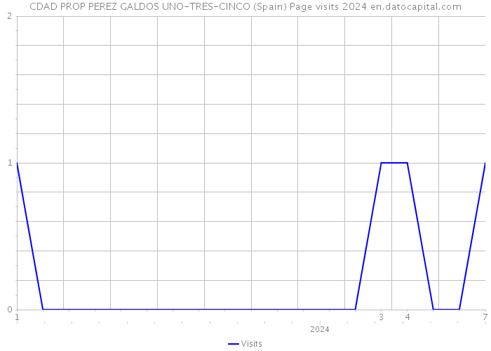 CDAD PROP PEREZ GALDOS UNO-TRES-CINCO (Spain) Page visits 2024 