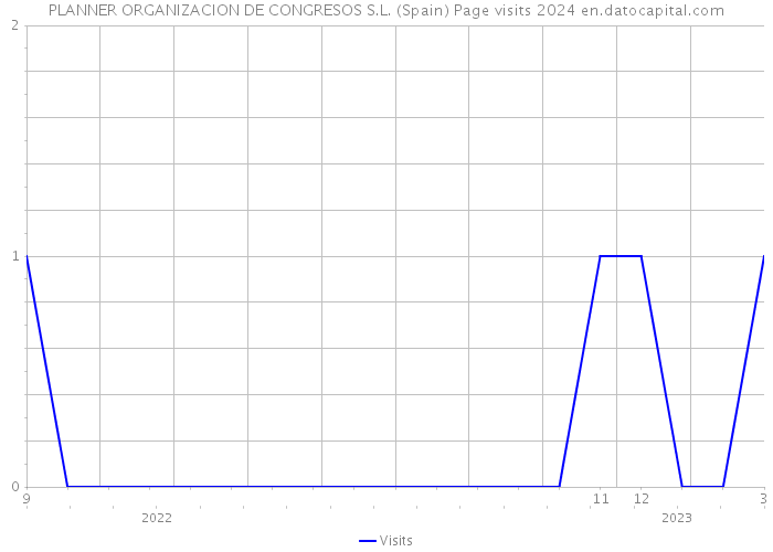 PLANNER ORGANIZACION DE CONGRESOS S.L. (Spain) Page visits 2024 