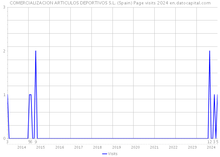 COMERCIALIZACION ARTICULOS DEPORTIVOS S.L. (Spain) Page visits 2024 